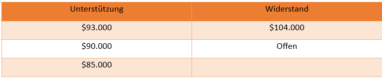 Bitcoin Unterstützungen und Widerstände - Daytrading